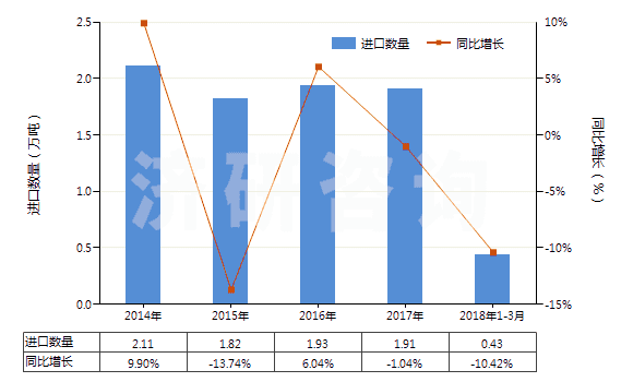 2014-2018年3月中國初級形狀的蜜胺樹脂(HS39092000)進口量及增速統(tǒng)計 2014-2018年3月中國初級形狀的蜜胺樹脂(HS39092000)進口量及增速統(tǒng)計